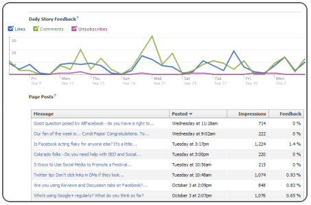 A view of Facebook's insights graph.