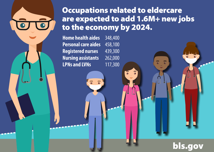 An illustrated chart of the expected growth in eldercare jobs.
