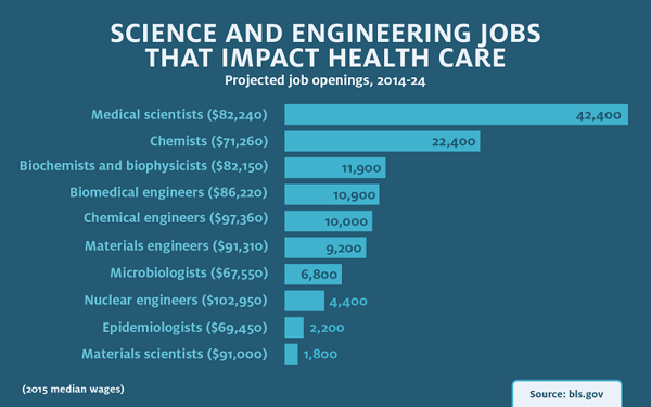 Science and engineering jobs that impact health care: medical scientists, chemists, biochemists and biophysicists, biomedical engineers, chemical engineers, materials engineers, nuclear engineers, epidemiologists, materials sicentists.