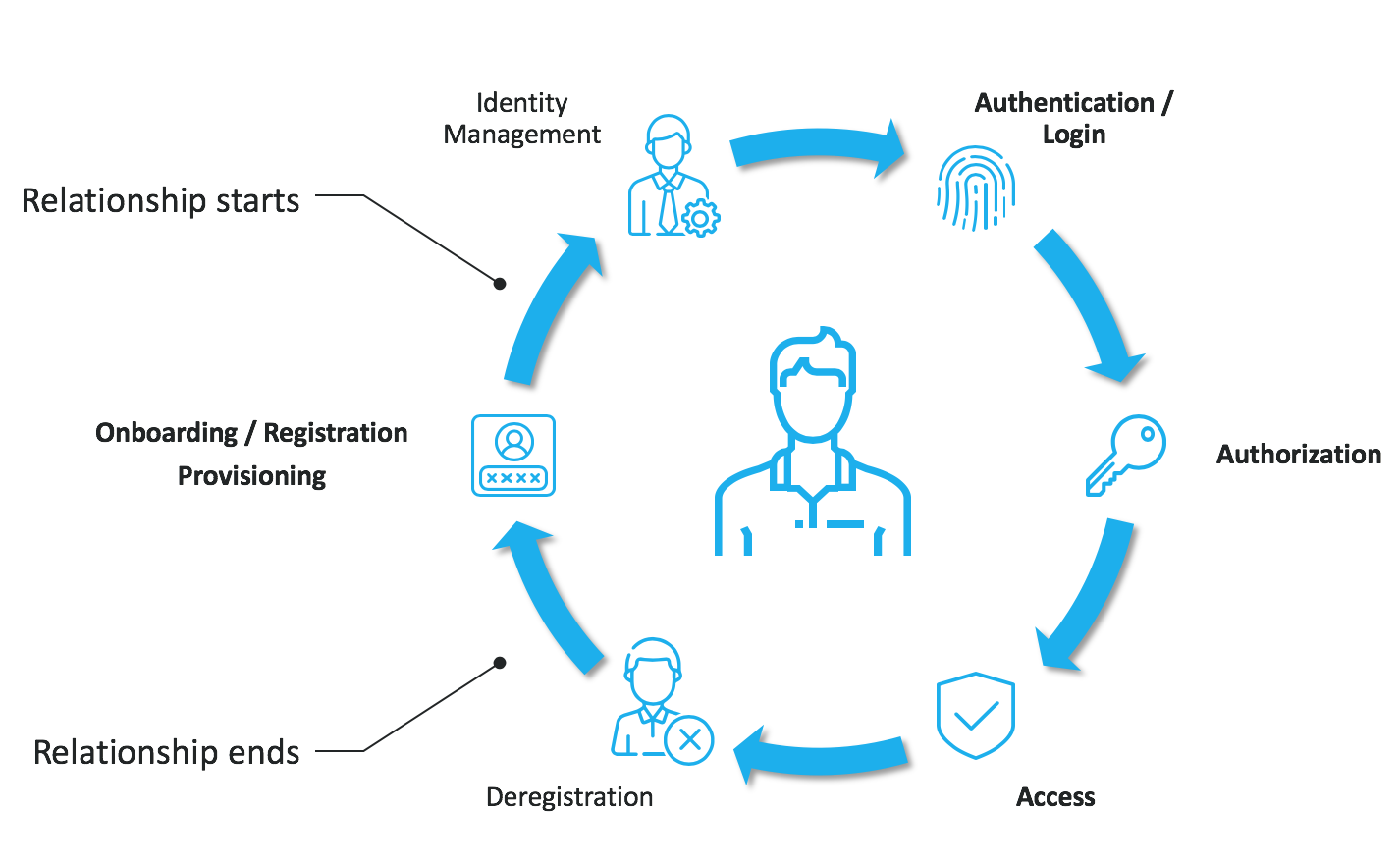 Experience identity. Identity Management. Identity блоггер. Digital Identity. Human Identity колесо.