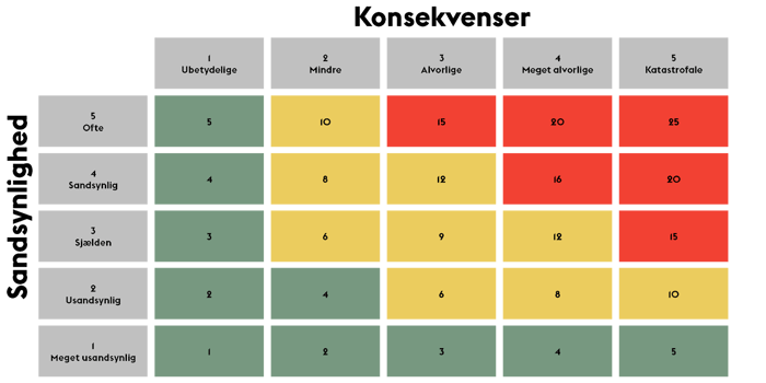 Risikovurderings-matrix