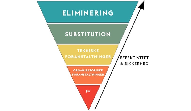 Kemisk substitution som led i STOP-princippet