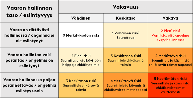 ISO 45001 -standardi edellyttää jatkuvan, ennakoivan vaarojen tunnistamisen prosessin ylläpitämistä