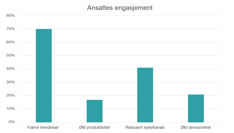 Ansattengasjement