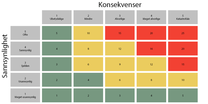 Bruk en risikovurderingsmatrise 