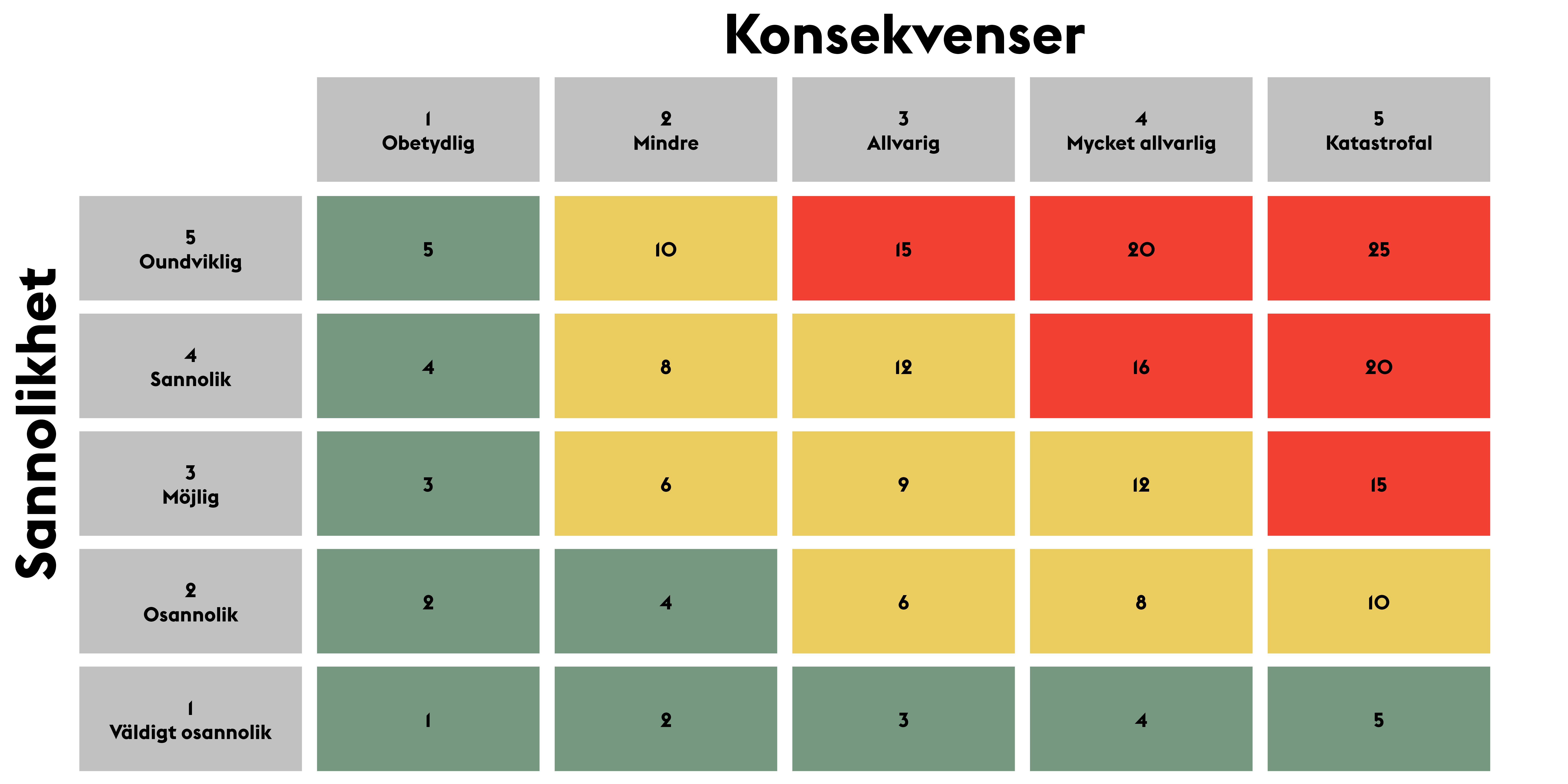 En riskbedömningsmatris kombinerar sannolikheten med konsekvenser