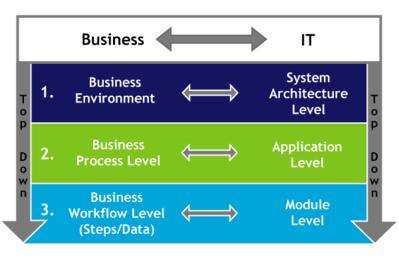 How to Capture Requirements of Process Solutions | BPI - The ...