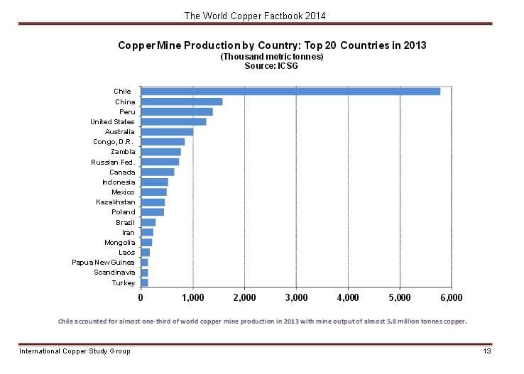 Copper Mine Production Chart