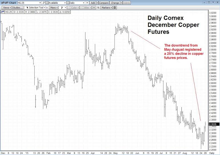 Copper Comex Chart