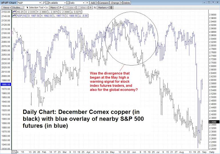 SPX Copper Futures