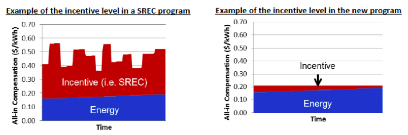 source: Solar Massachusetts Renewable Target (SMART) Final Program Design source: Solar Massachusetts Renewable Target (SMART) Final Program Design
