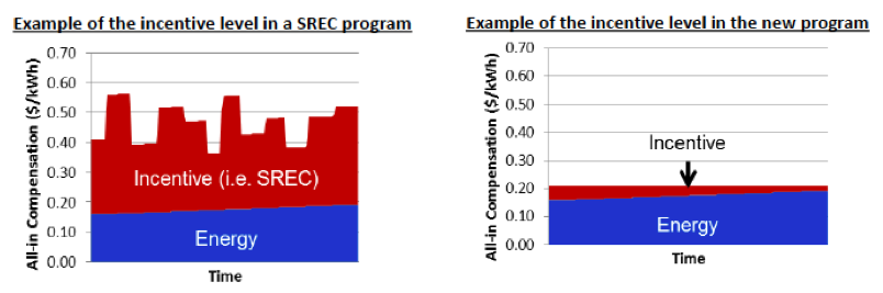 source: Solar Massachusetts Renewable Target (SMART) Final Program Design