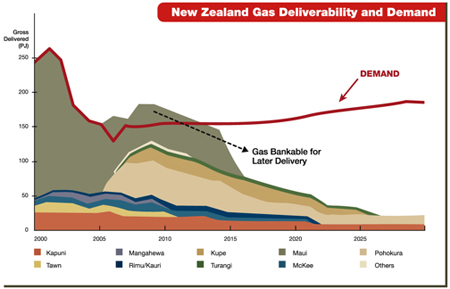New Zealand Gas Development and Demand