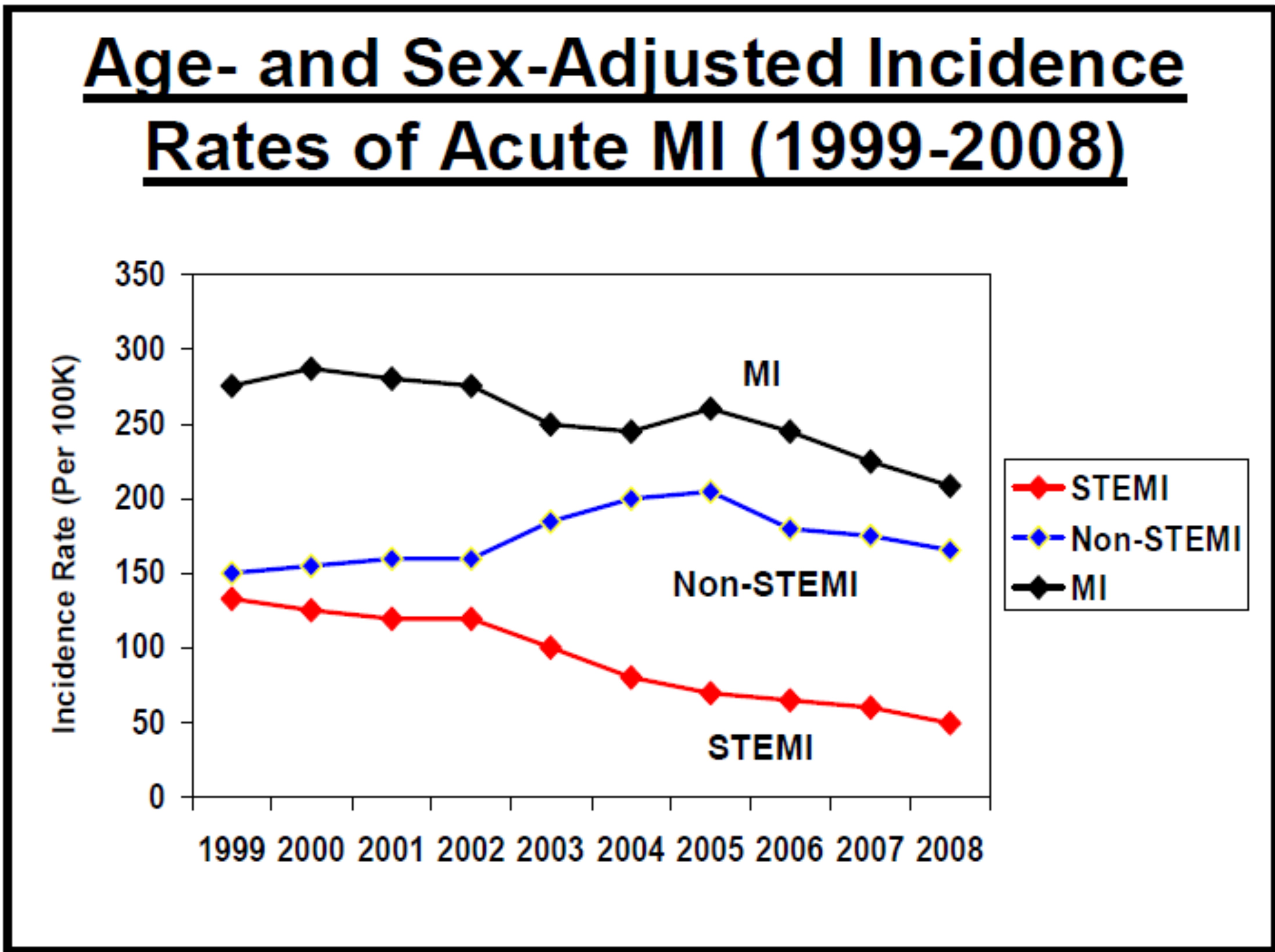 Study Demonstrates that the U.S. AMI Rate Is Decreasing