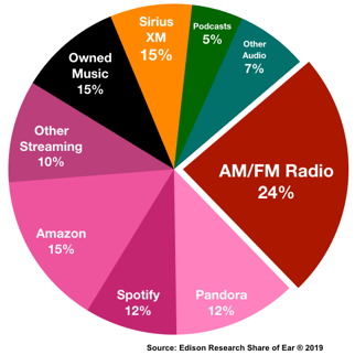Advertise In Augusta Smart Speaker Usage