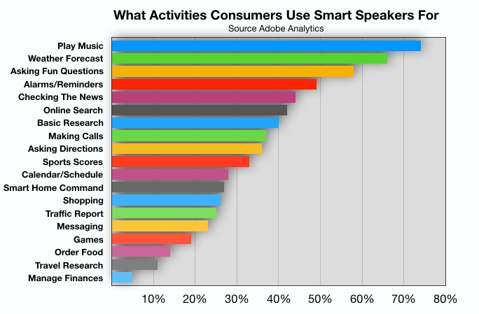 Advertising In Augusta: Smart Speaker Use