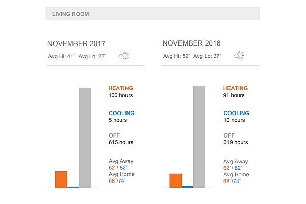 monthly-energy-usage-report- for home efficiency through home automation
