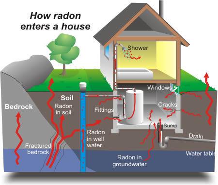 radon-gas