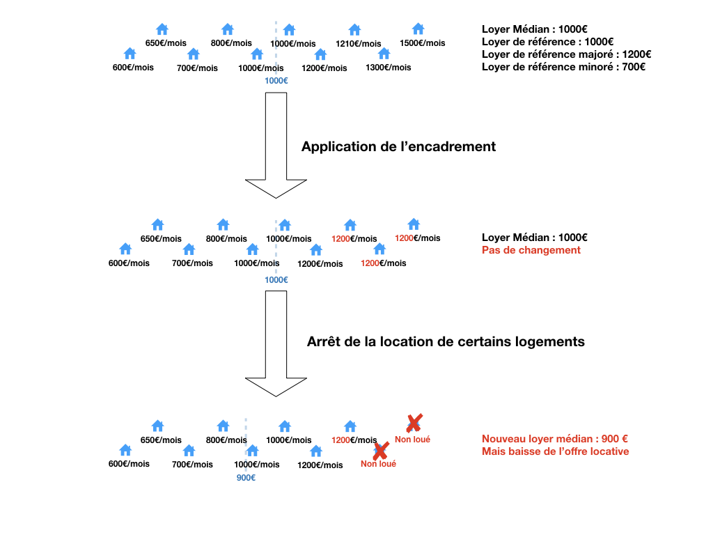 encadrementLoyersEffet.002