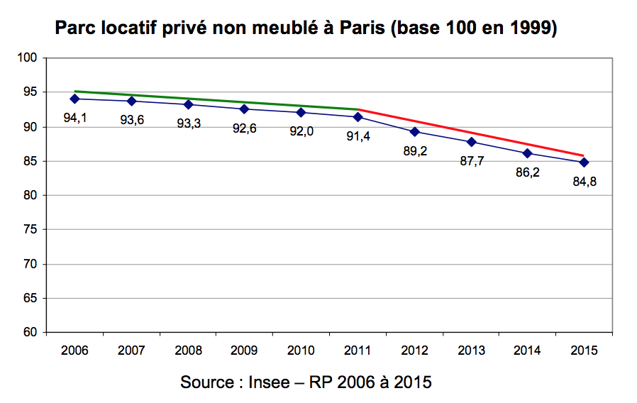 evolutionParcLogement