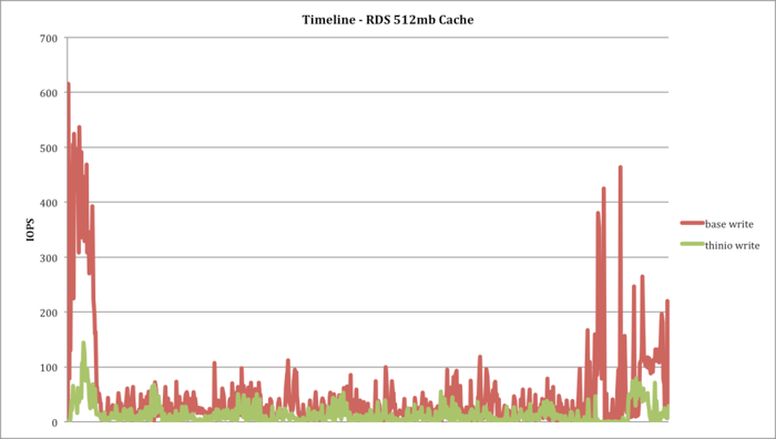 ThinIO facts and figures, Part 3: RDS and Ram caching.