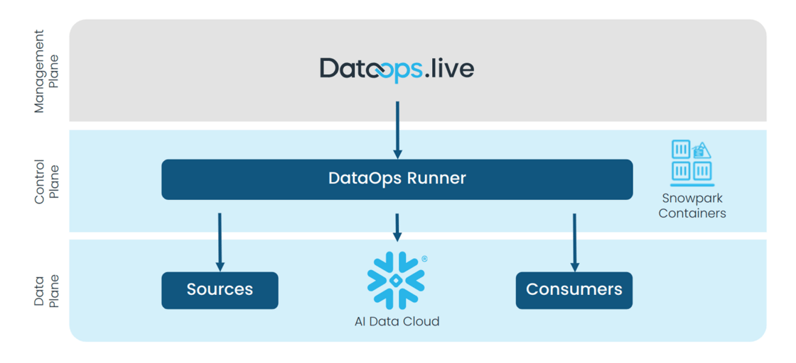 DataOps Runner for Snowpark Container Services