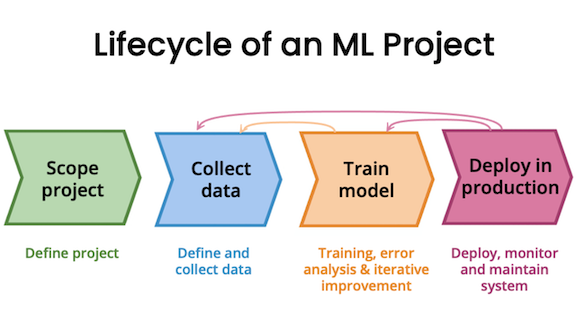 Lifecycle of an ML project