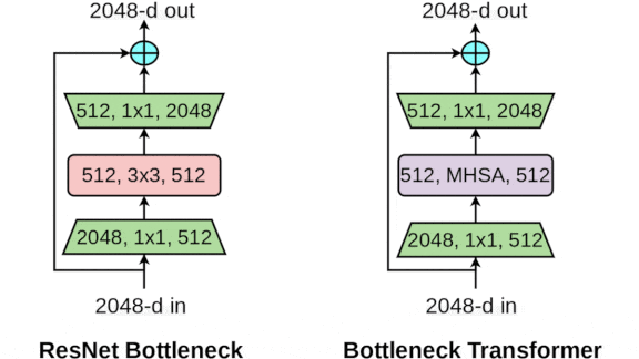 Sequence related to image processing
