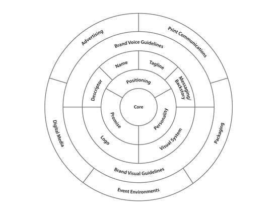 brand-wheel-brand-story-framework
