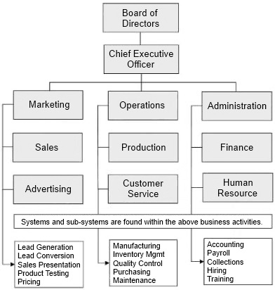 How do you find a sample organization chart?