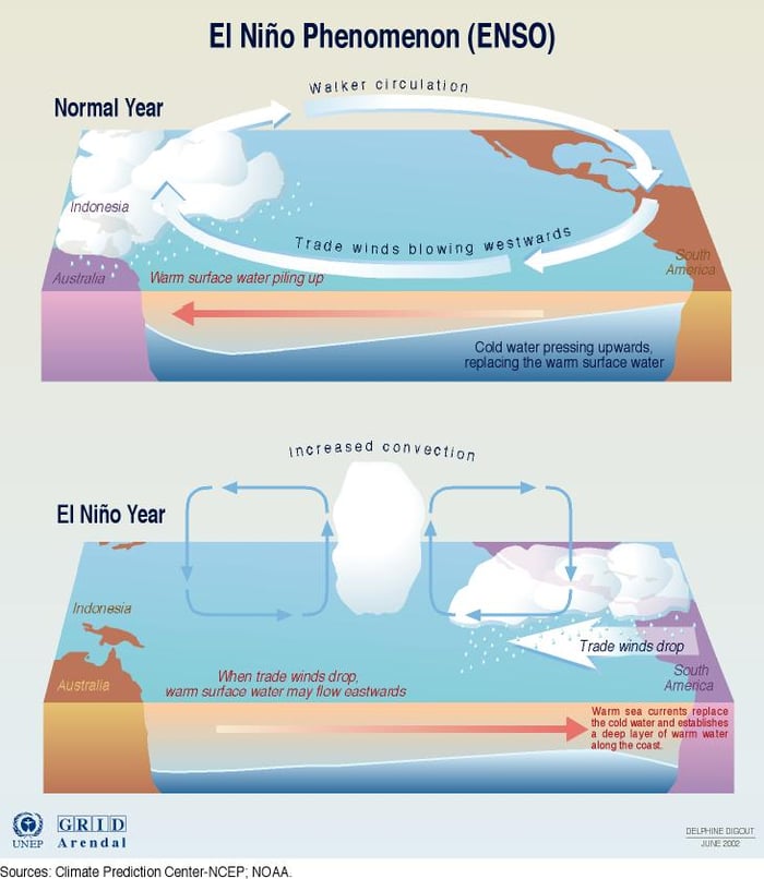 El Niño Diagram