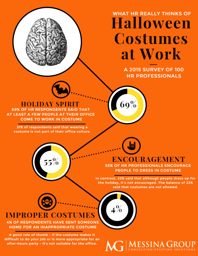 What HR Thinks of Halloween Costumes at Work