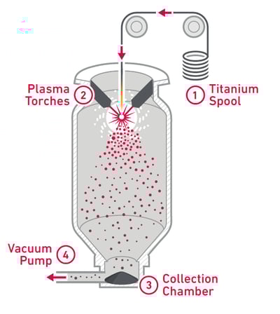 Plasma Atomization