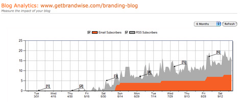Hubspot blog analytics image
