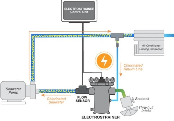 electrostrainer