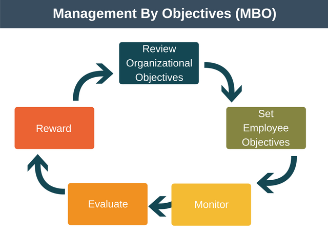 MBO diagram process