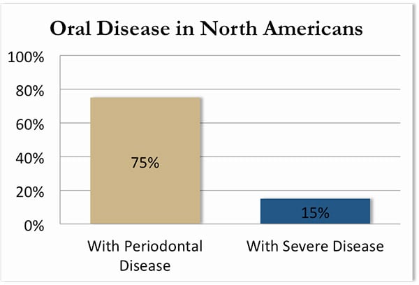 Oral Disease in North Americans