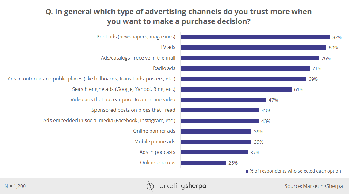 Marketing Sherpa Trust Graph