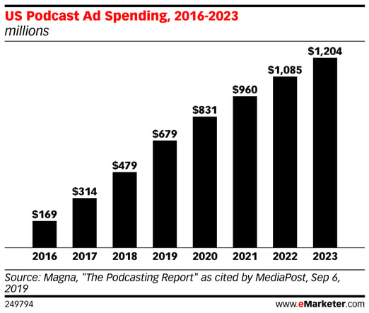 eMarketer-us-podcast-ad-spending-2016-2023-millions-249794
