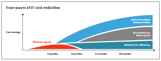 4 waves of IT cost reduction