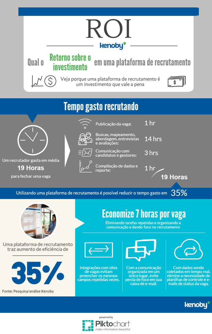 ROI de uma plataforma de recrutamento