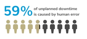 59 percent of unplanned downtime caused by human error