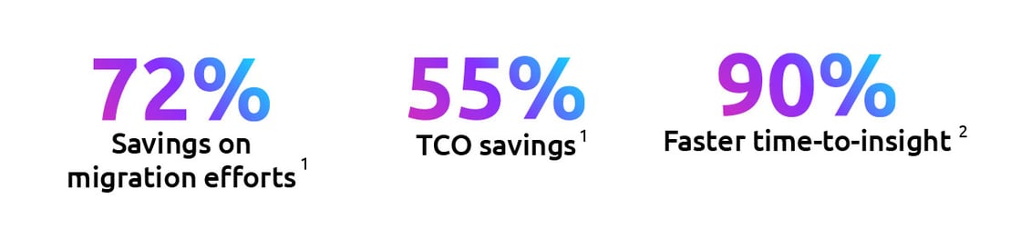 72% savings on migration efforts 55% TCO savings 90% faster time-to-insight