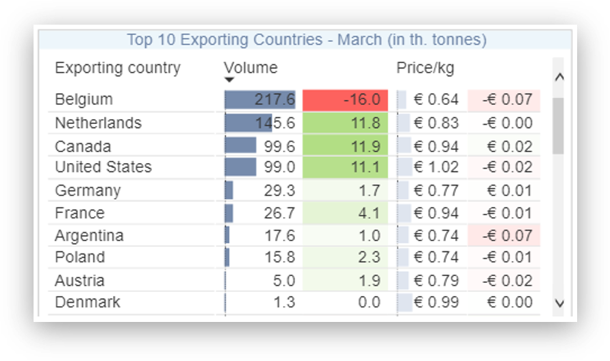 MarketMonitor Newsletter - Potato - Top 10 Exporters March-1