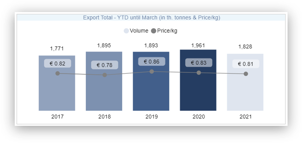 MarketMonitor Newsletter - Potato - Total Export YTD March