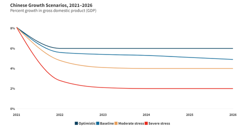 China new regulations - Growth cenarios