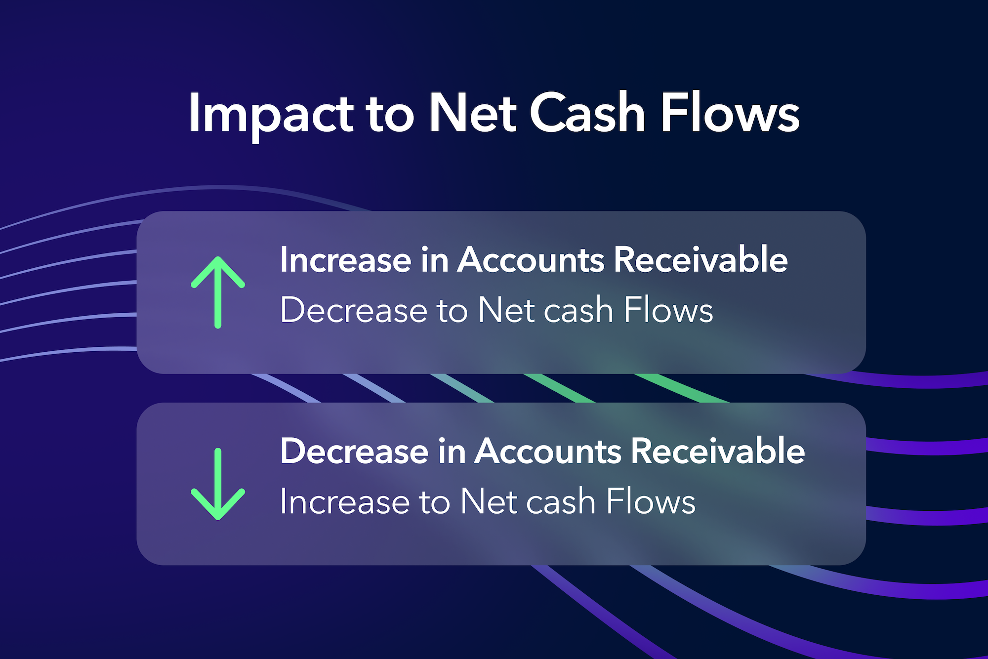Increase in AR means decrease to net cash flows. Decrease in AR means increase to net cash flows.