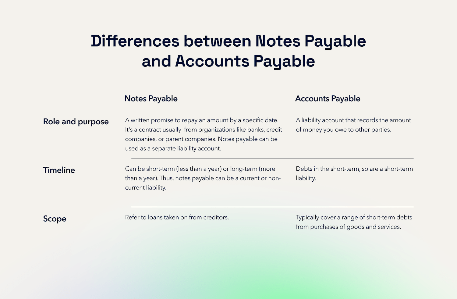 Differences between notes payable and accounts payable