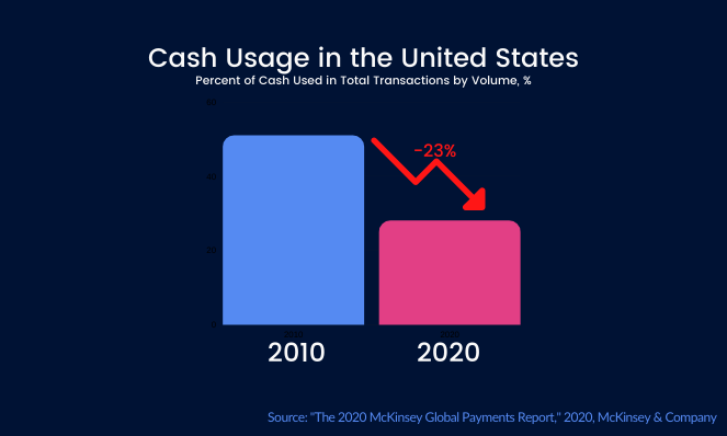 Cash Usage in the United States