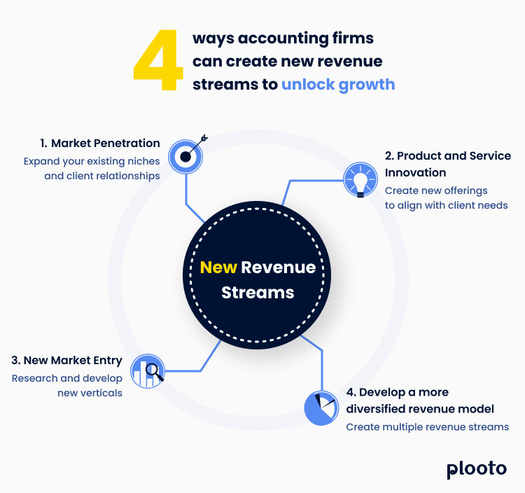 Creating New Accounting Firm Revenue Streams to Unlock Growth